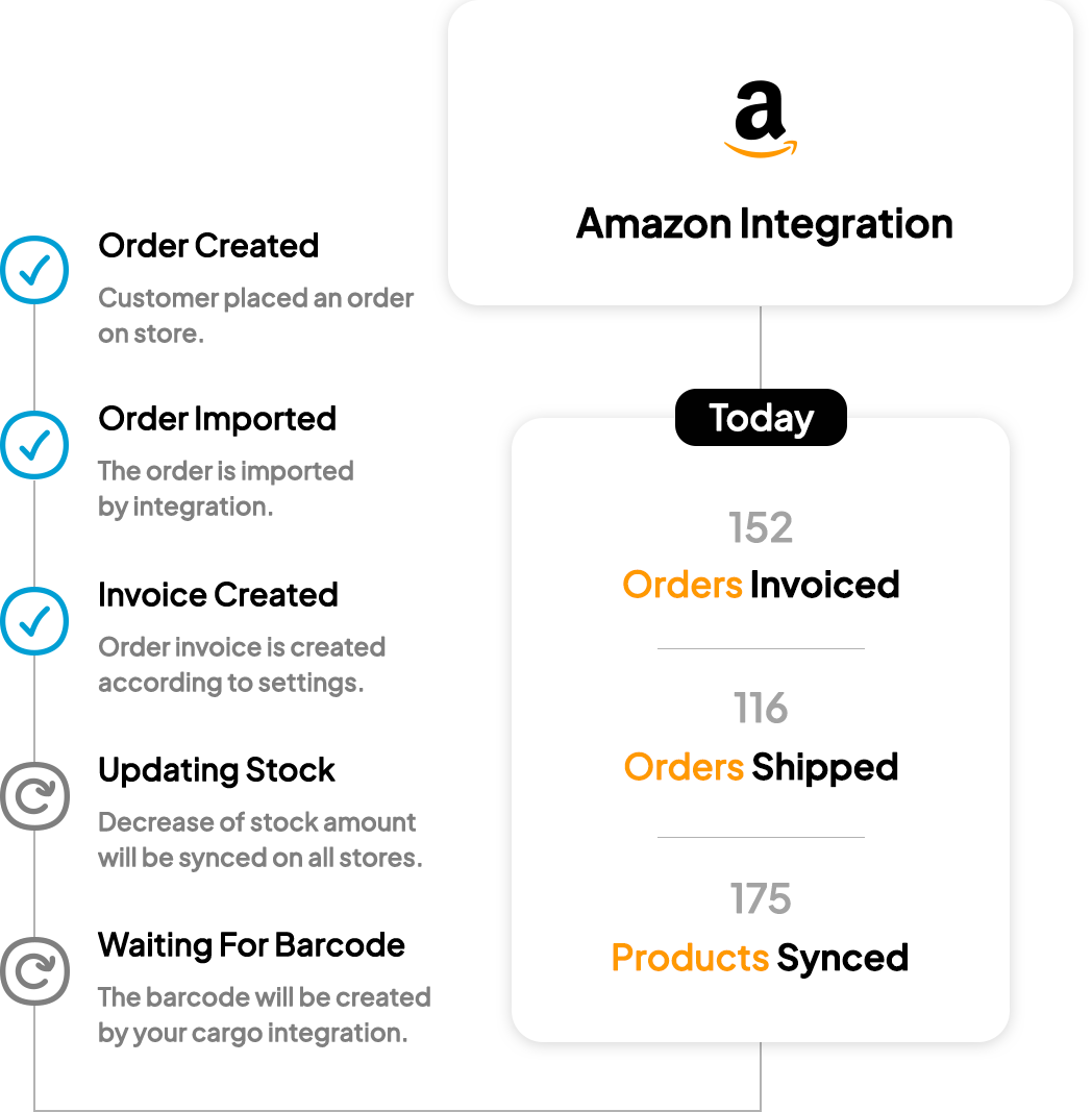 Amazon Integration of yengeç