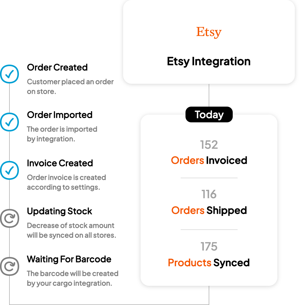 Etsy Integration of yengeç